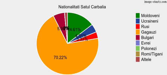 Nationalitati Satul Carbalia